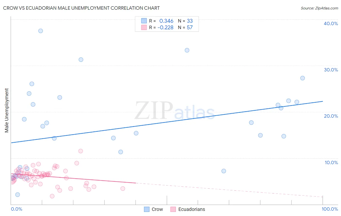 Crow vs Ecuadorian Male Unemployment