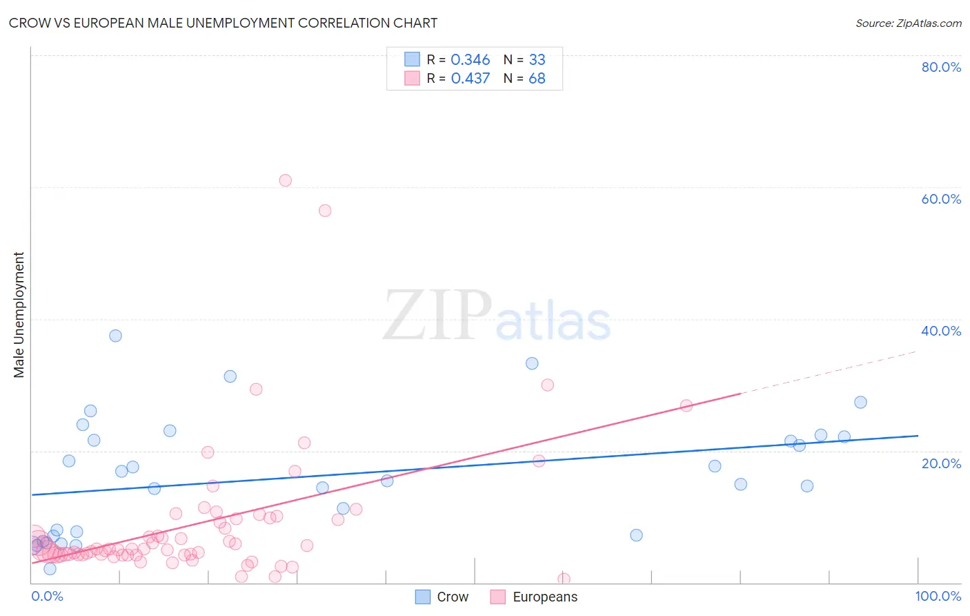 Crow vs European Male Unemployment
