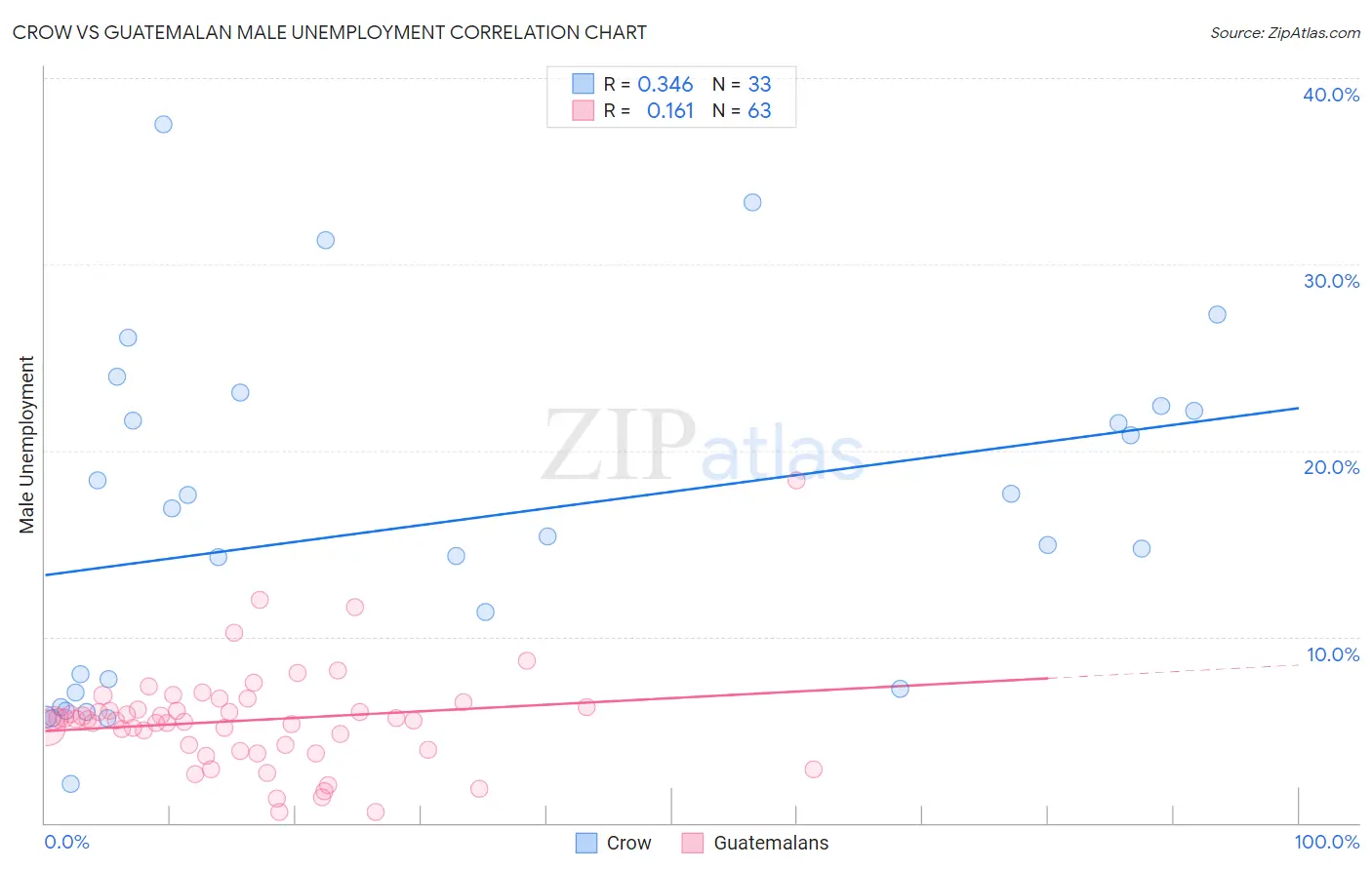 Crow vs Guatemalan Male Unemployment