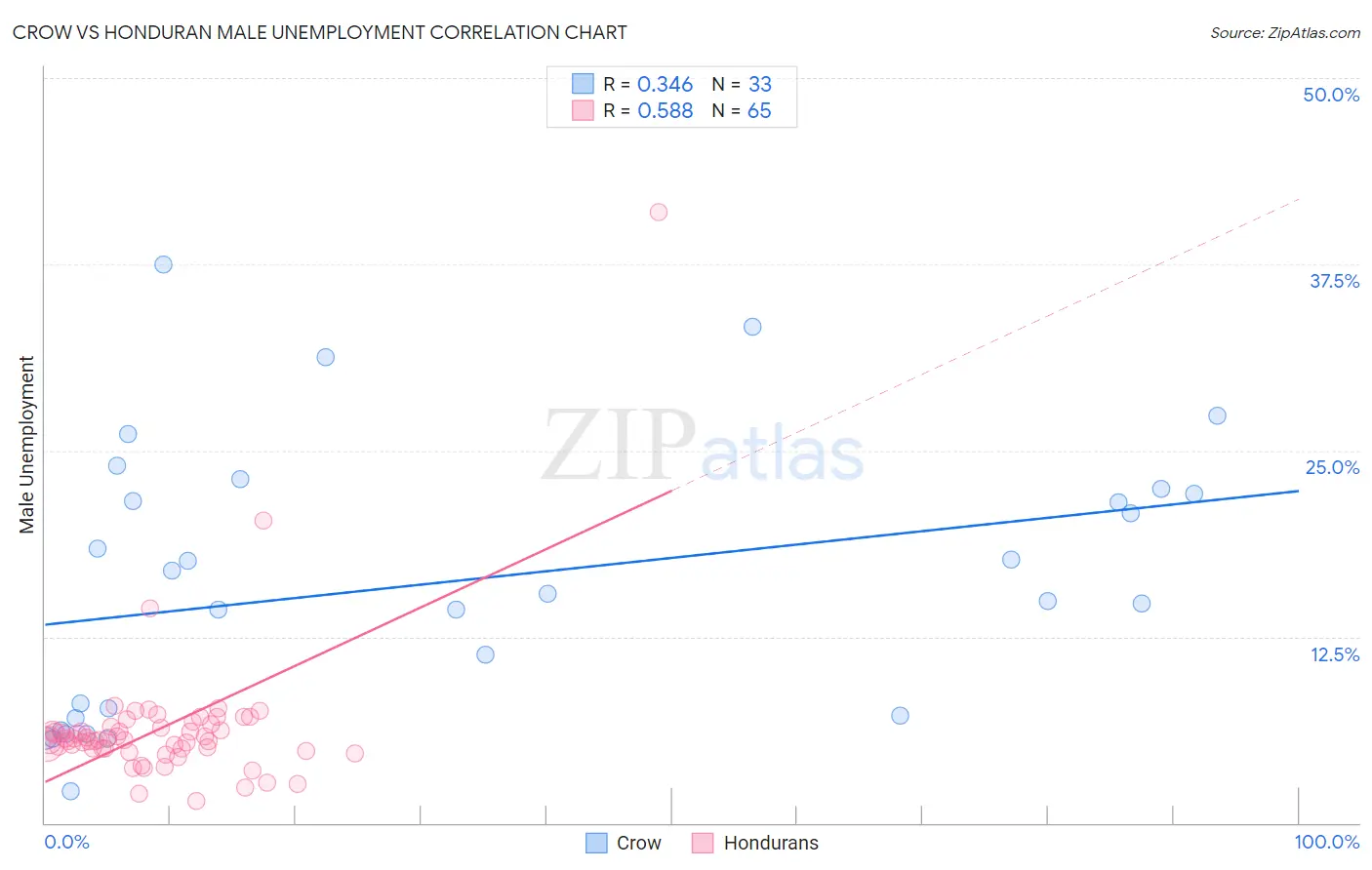 Crow vs Honduran Male Unemployment