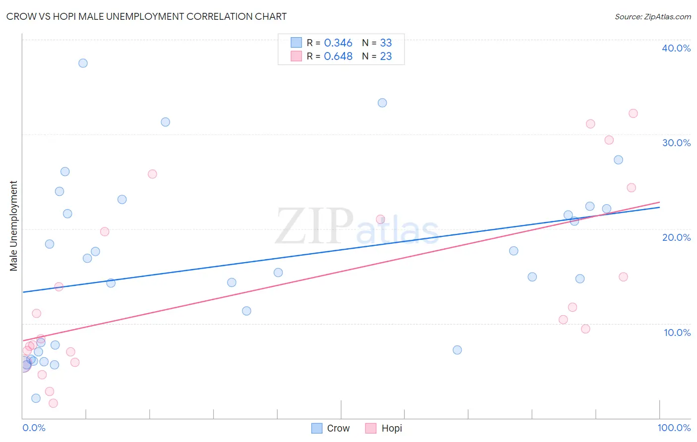 Crow vs Hopi Male Unemployment