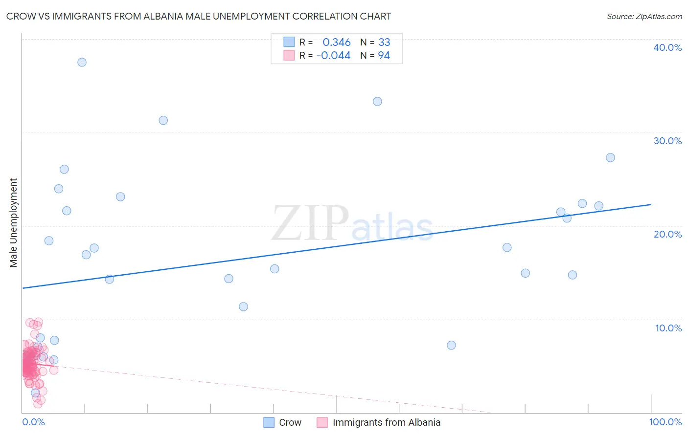 Crow vs Immigrants from Albania Male Unemployment