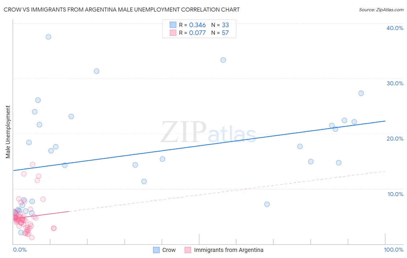 Crow vs Immigrants from Argentina Male Unemployment