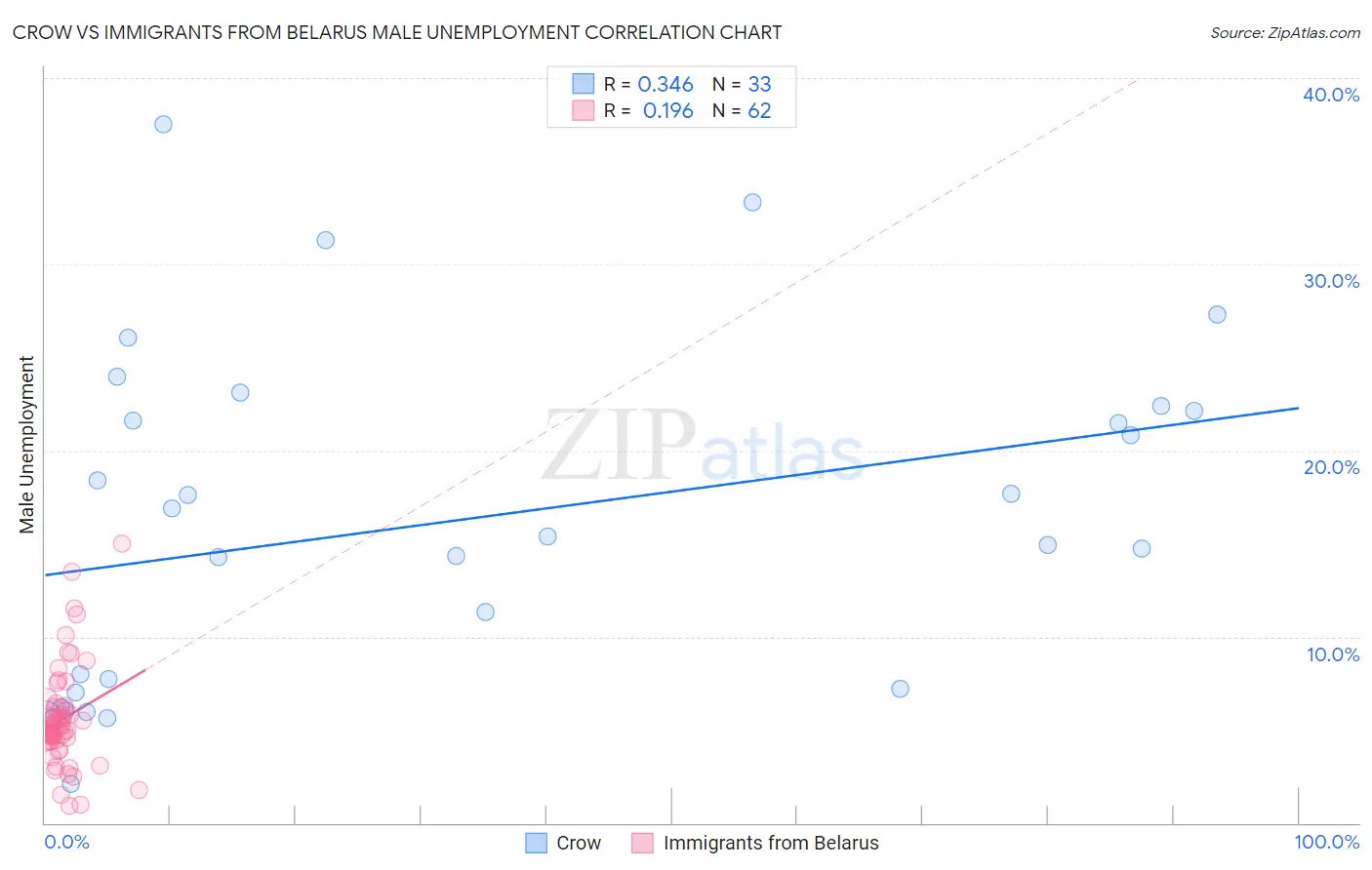 Crow vs Immigrants from Belarus Male Unemployment