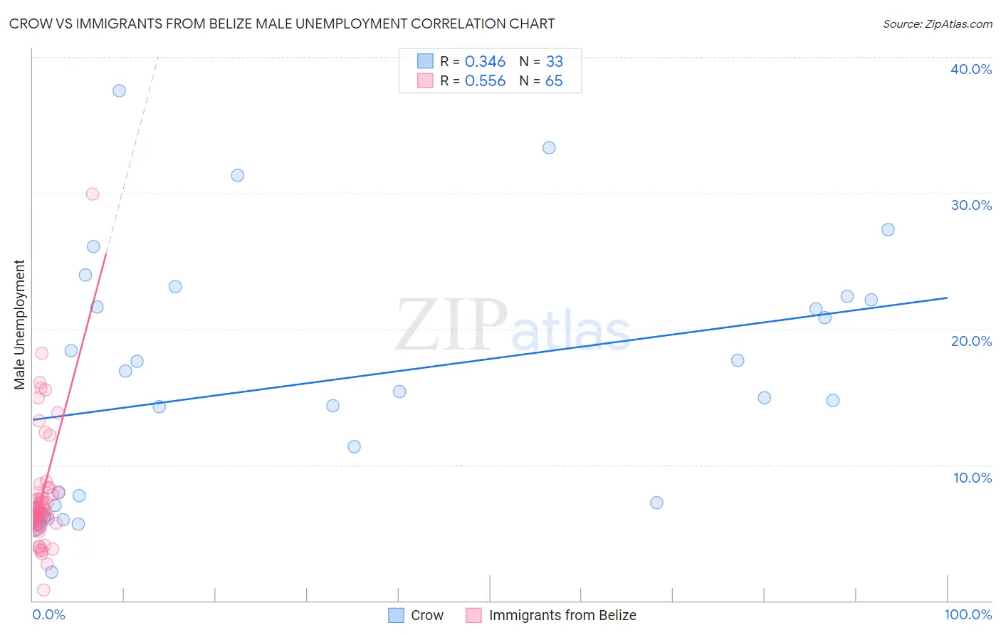 Crow vs Immigrants from Belize Male Unemployment