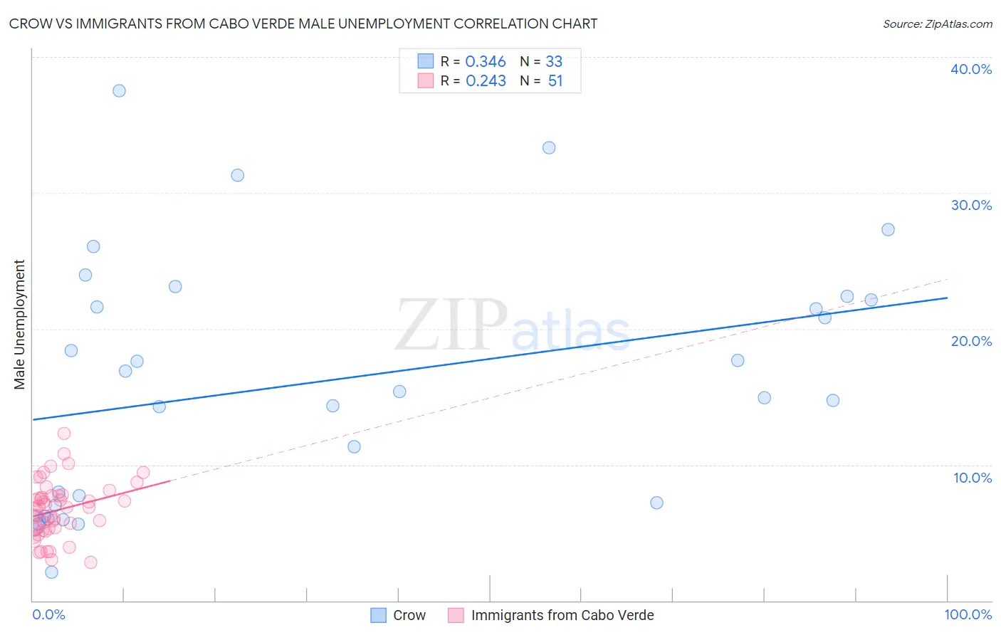 Crow vs Immigrants from Cabo Verde Male Unemployment