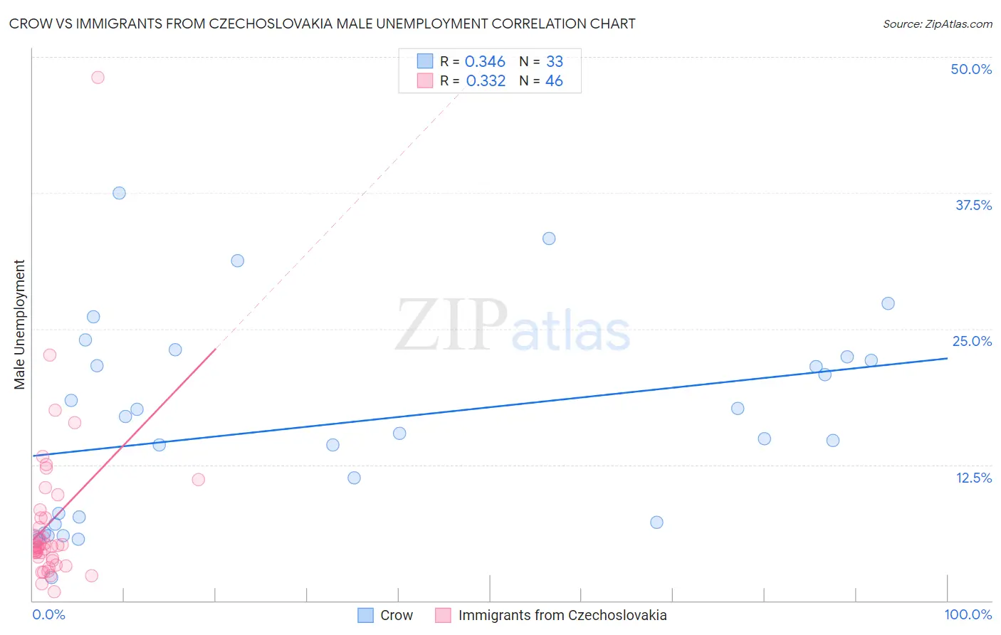 Crow vs Immigrants from Czechoslovakia Male Unemployment