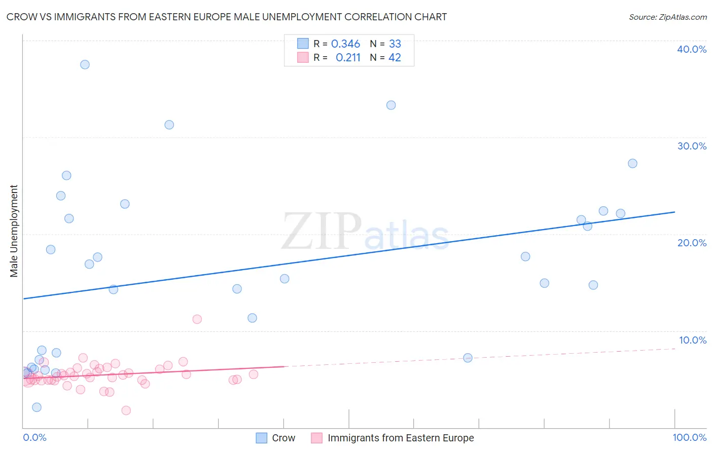 Crow vs Immigrants from Eastern Europe Male Unemployment