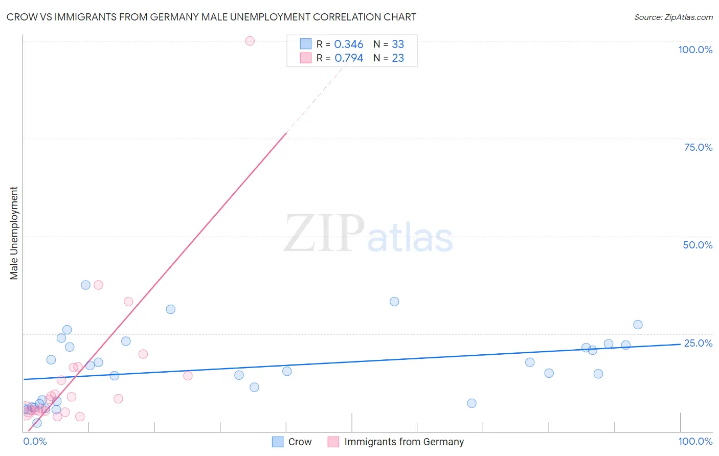 Crow vs Immigrants from Germany Male Unemployment