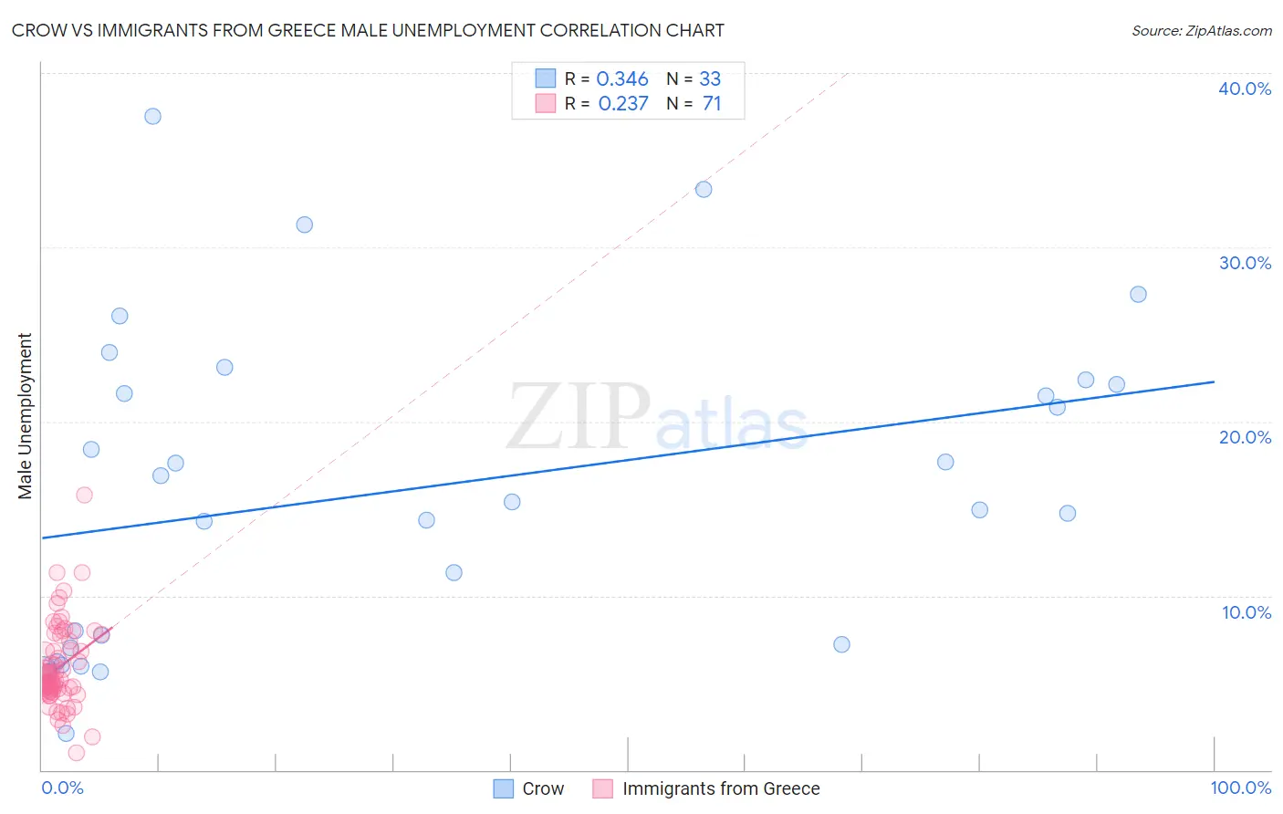 Crow vs Immigrants from Greece Male Unemployment