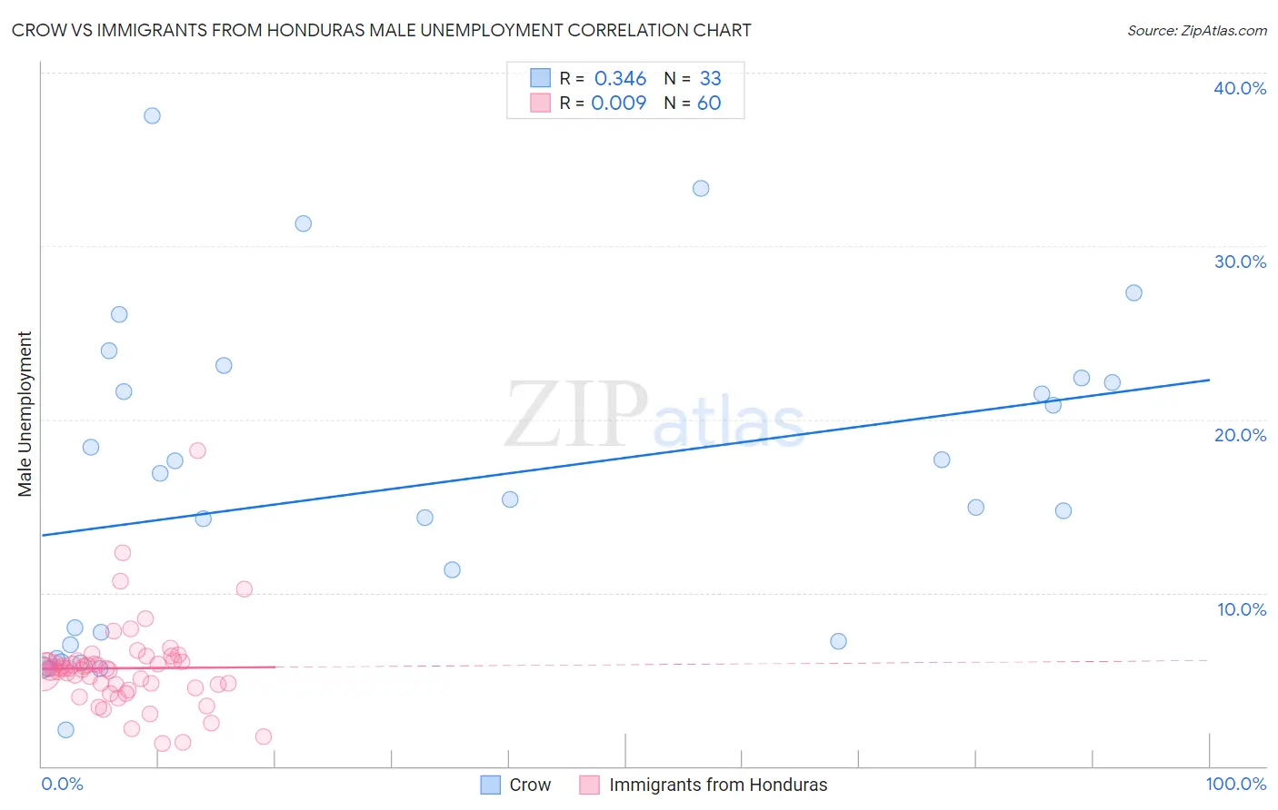 Crow vs Immigrants from Honduras Male Unemployment