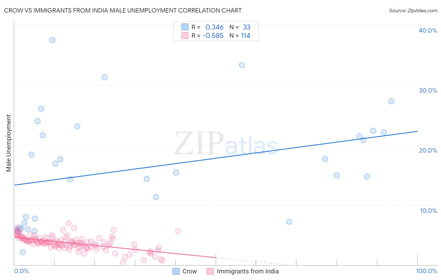 Crow vs Immigrants from India Male Unemployment