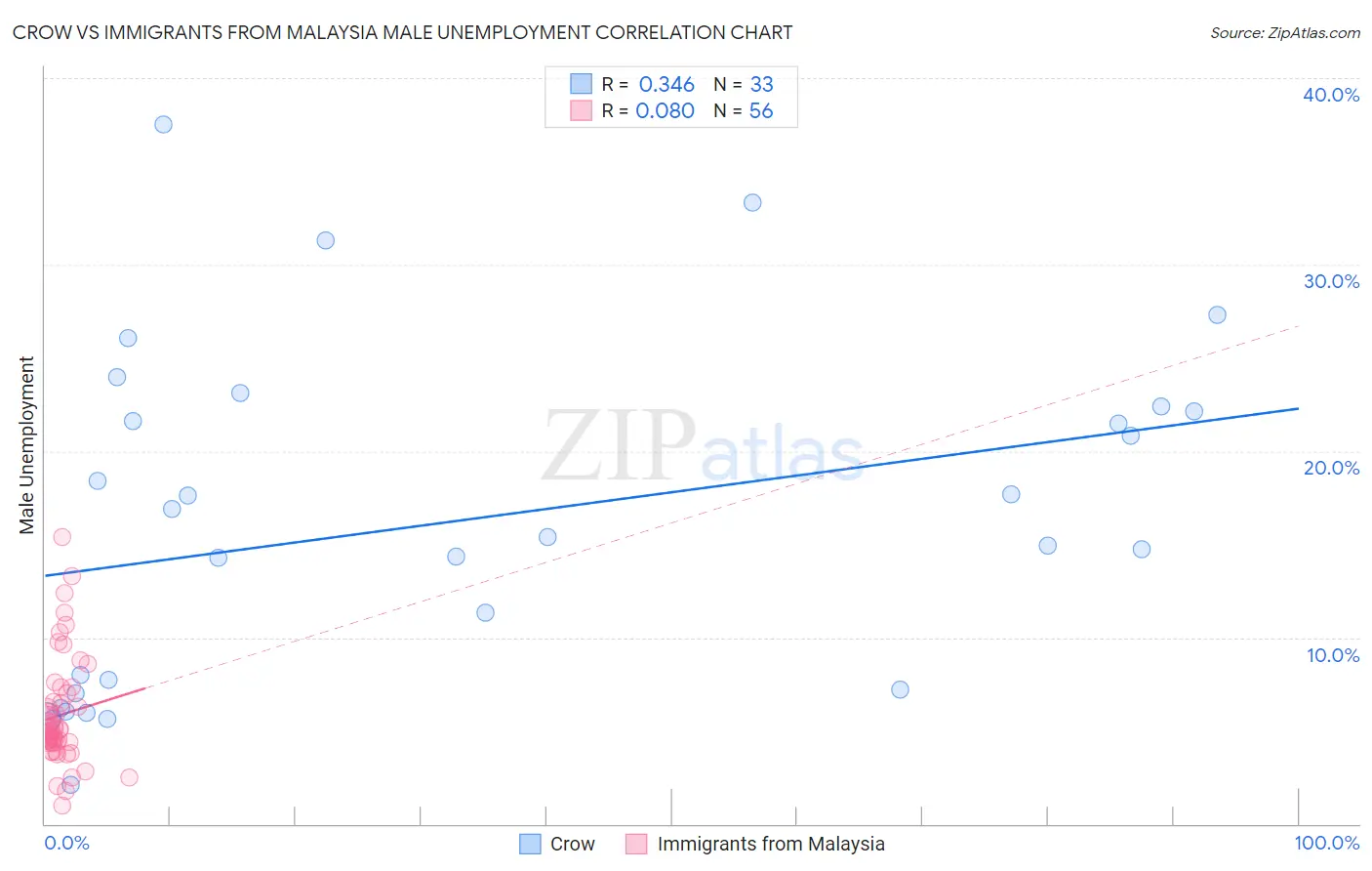 Crow vs Immigrants from Malaysia Male Unemployment