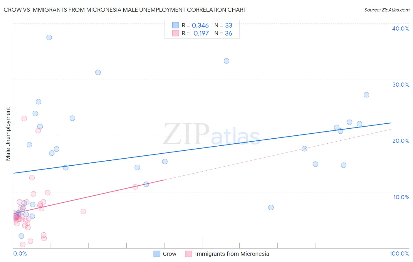 Crow vs Immigrants from Micronesia Male Unemployment