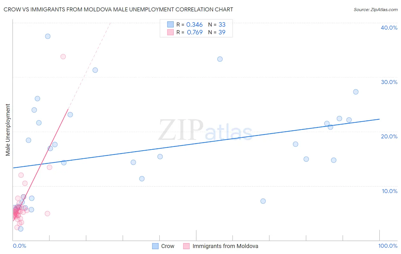 Crow vs Immigrants from Moldova Male Unemployment