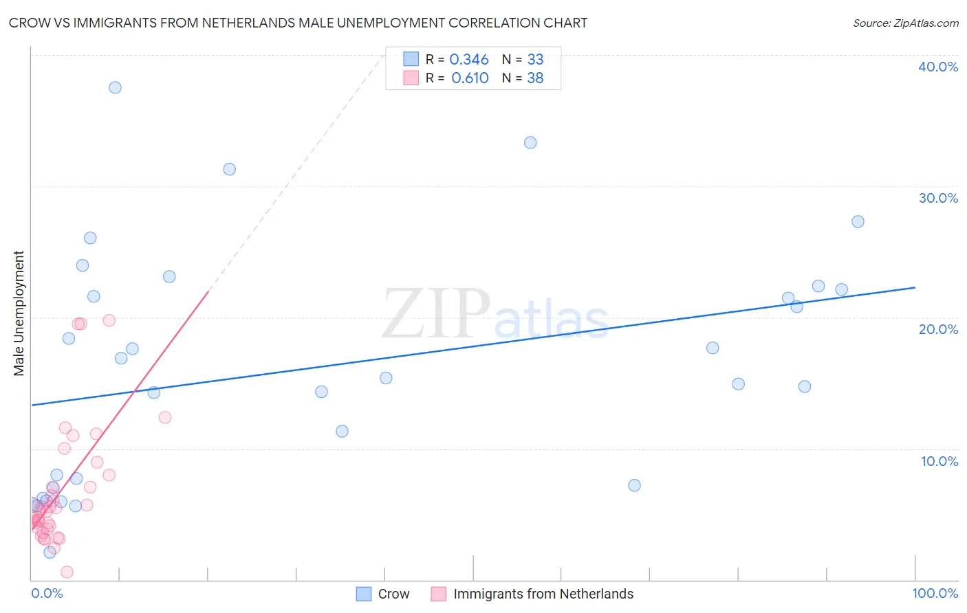 Crow vs Immigrants from Netherlands Male Unemployment