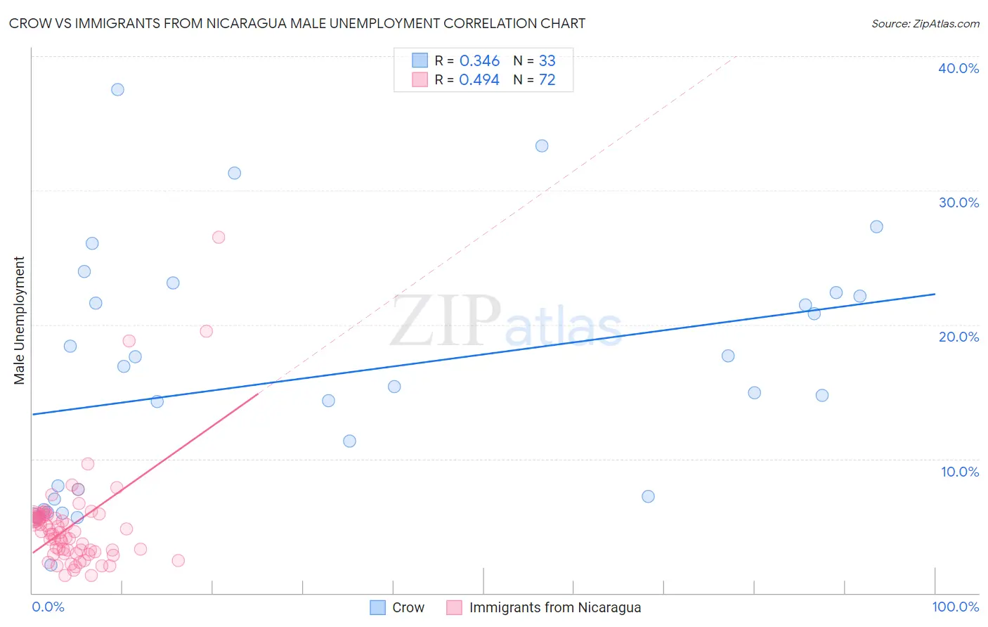 Crow vs Immigrants from Nicaragua Male Unemployment