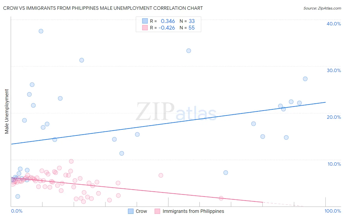 Crow vs Immigrants from Philippines Male Unemployment