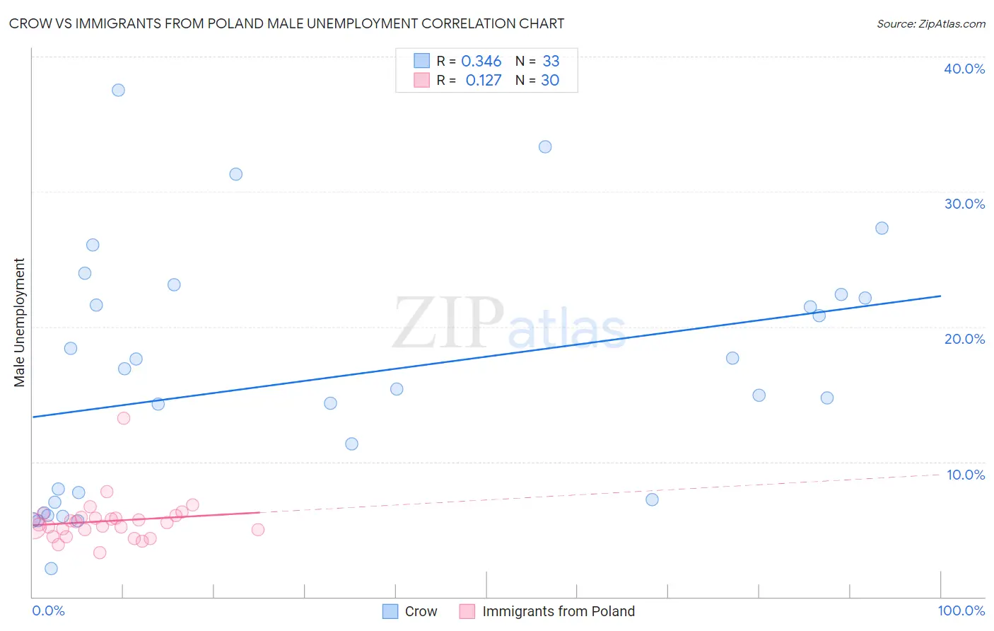Crow vs Immigrants from Poland Male Unemployment