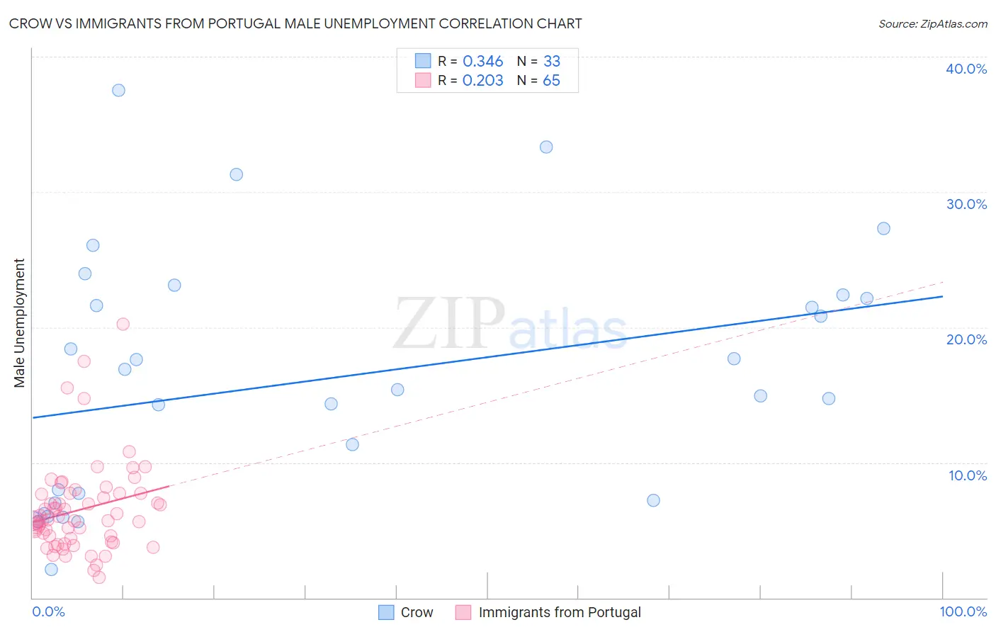 Crow vs Immigrants from Portugal Male Unemployment