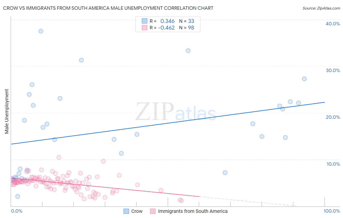 Crow vs Immigrants from South America Male Unemployment