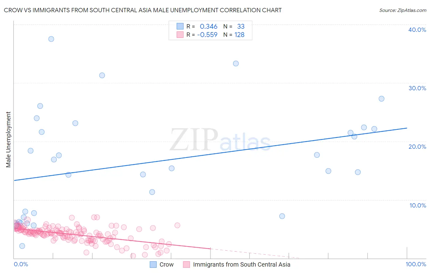 Crow vs Immigrants from South Central Asia Male Unemployment