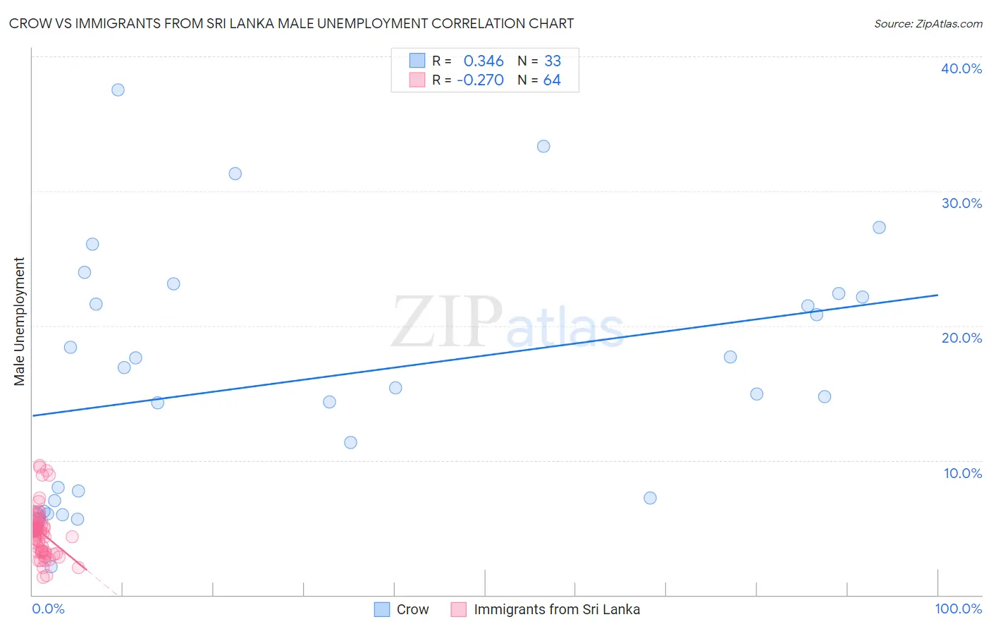 Crow vs Immigrants from Sri Lanka Male Unemployment