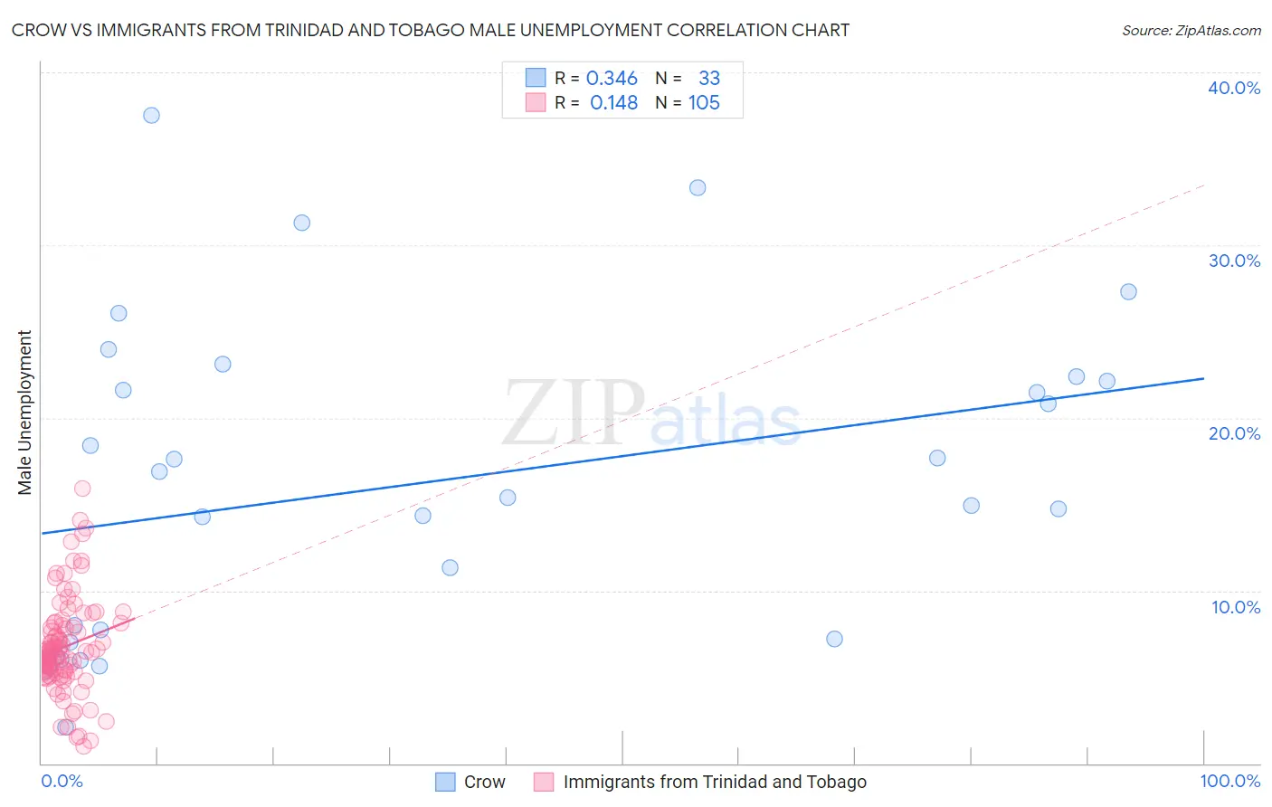 Crow vs Immigrants from Trinidad and Tobago Male Unemployment