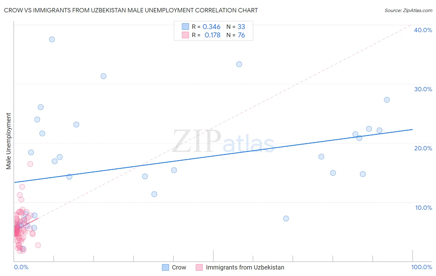 Crow vs Immigrants from Uzbekistan Male Unemployment