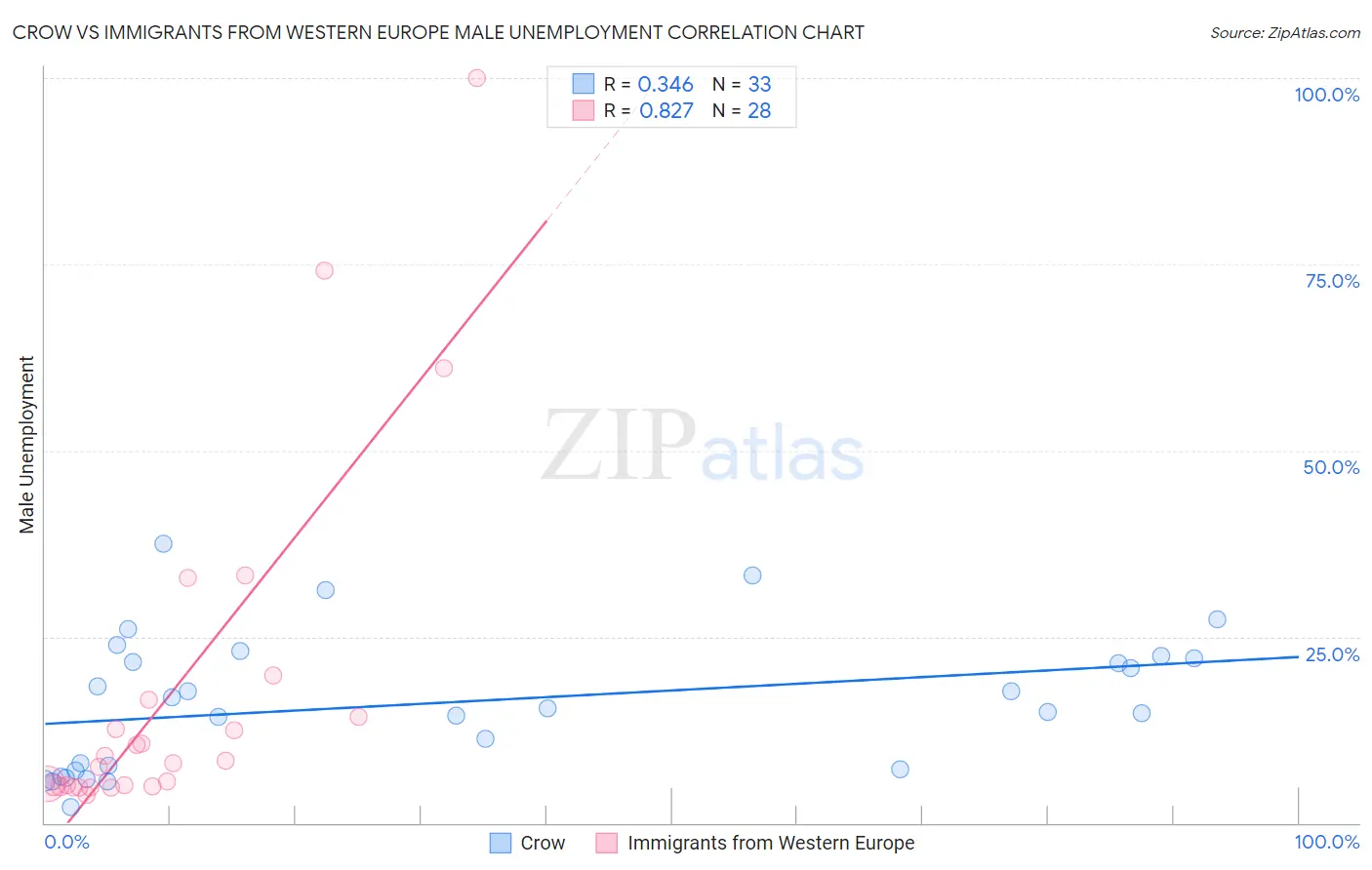 Crow vs Immigrants from Western Europe Male Unemployment