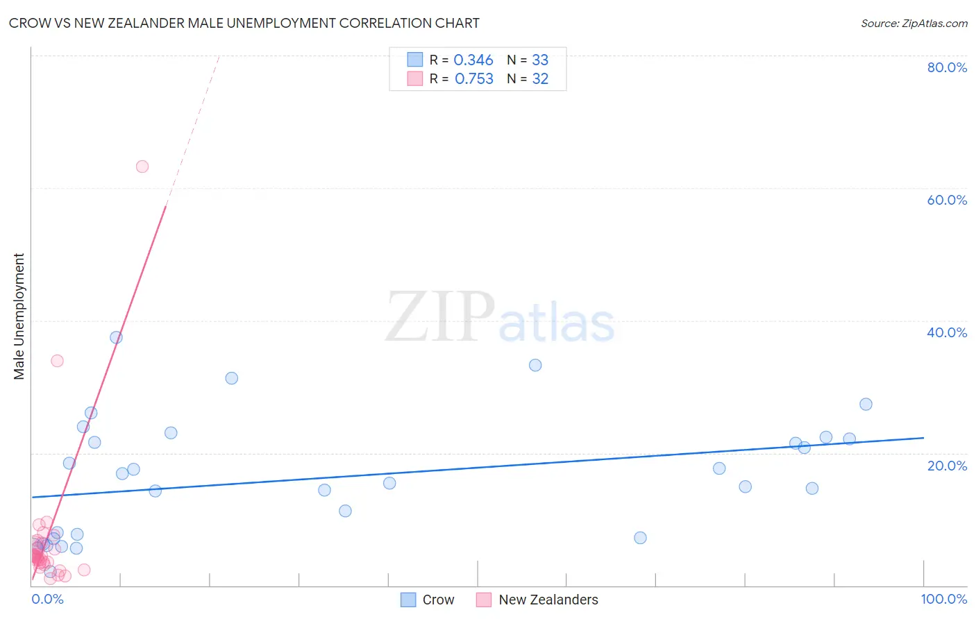 Crow vs New Zealander Male Unemployment