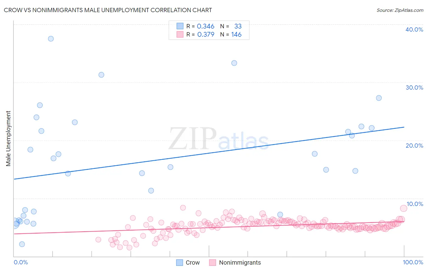 Crow vs Nonimmigrants Male Unemployment