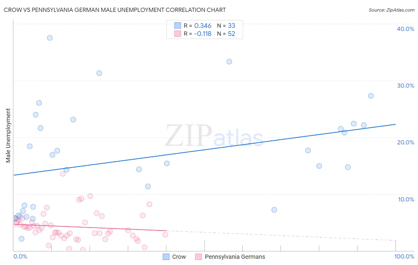 Crow vs Pennsylvania German Male Unemployment