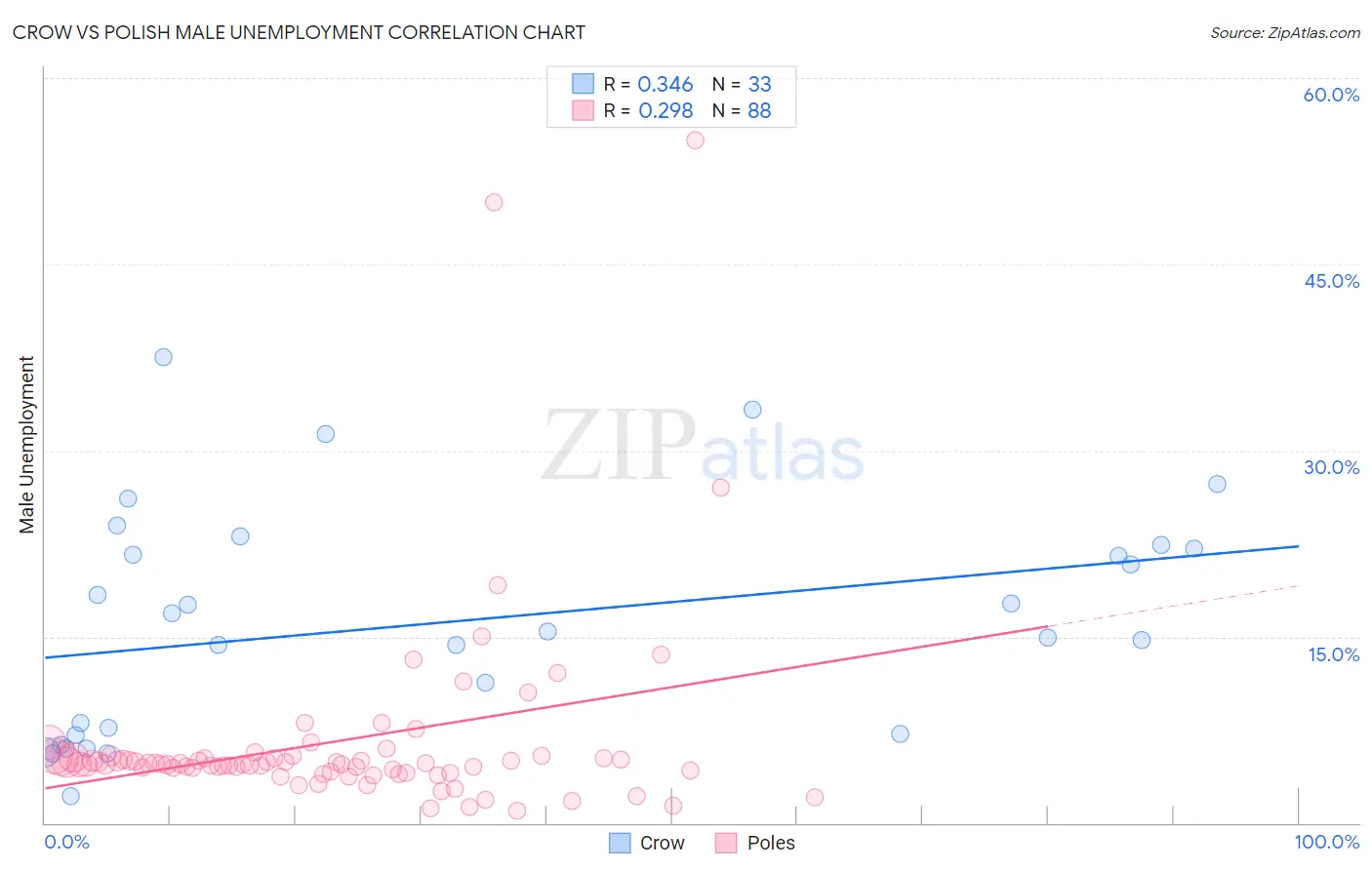 Crow vs Polish Male Unemployment