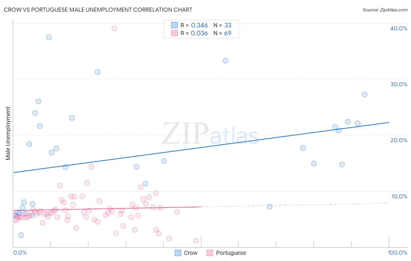 Crow vs Portuguese Male Unemployment