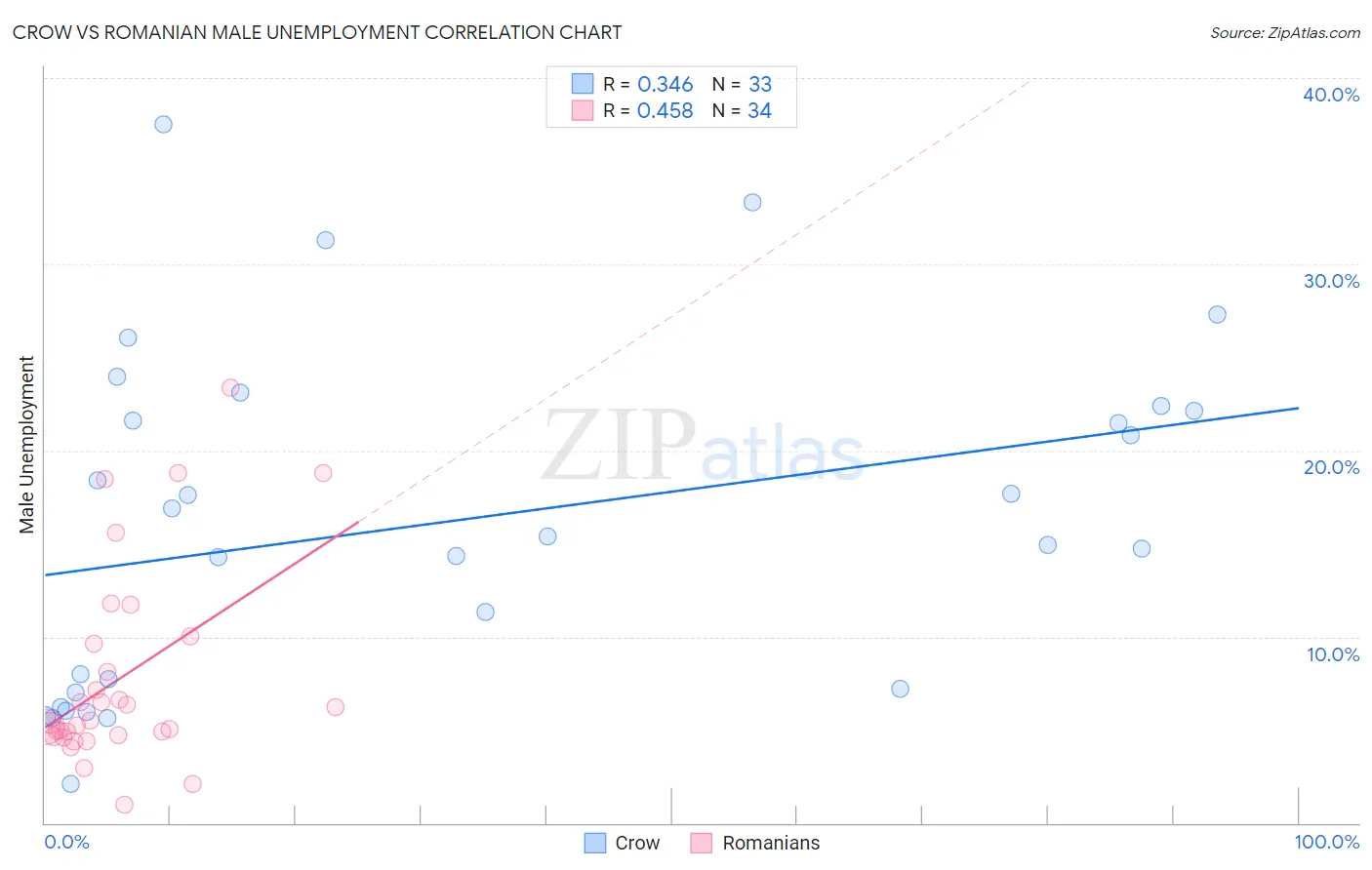 Crow vs Romanian Male Unemployment
