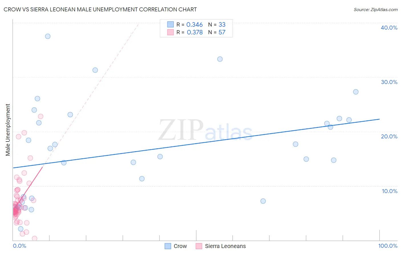 Crow vs Sierra Leonean Male Unemployment