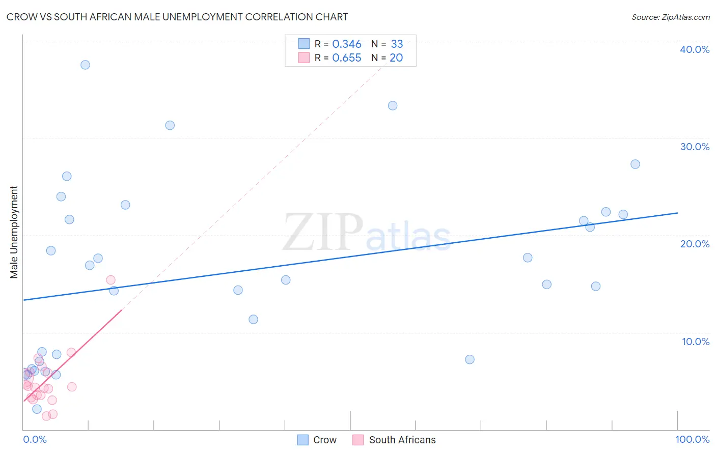 Crow vs South African Male Unemployment