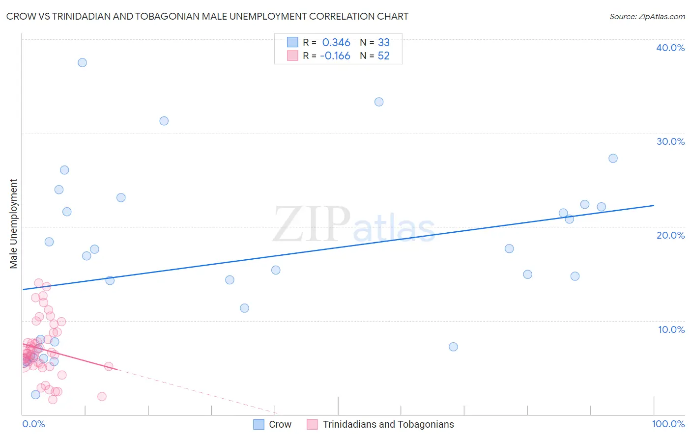 Crow vs Trinidadian and Tobagonian Male Unemployment