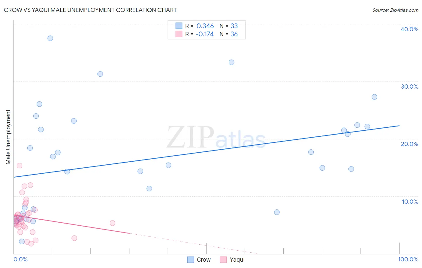 Crow vs Yaqui Male Unemployment