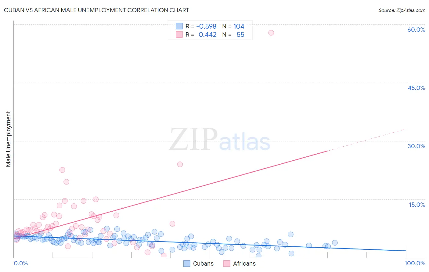 Cuban vs African Male Unemployment