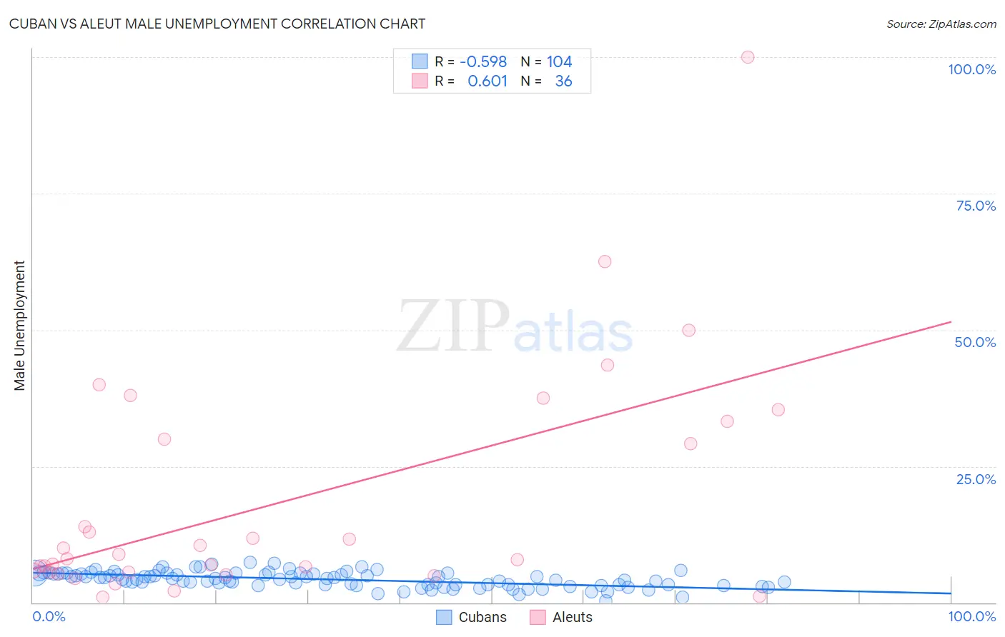 Cuban vs Aleut Male Unemployment