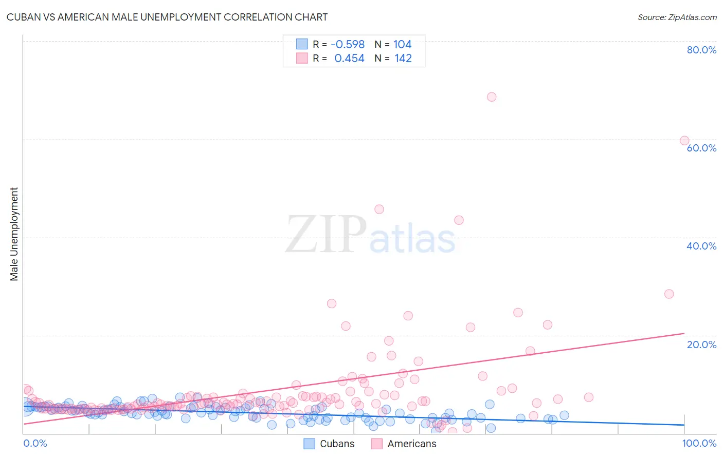 Cuban vs American Male Unemployment