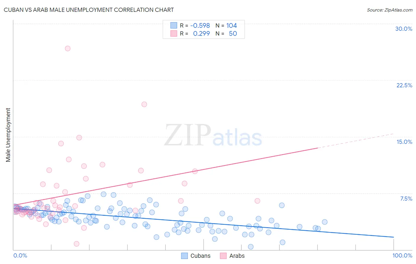 Cuban vs Arab Male Unemployment