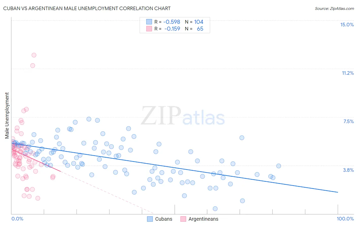 Cuban vs Argentinean Male Unemployment