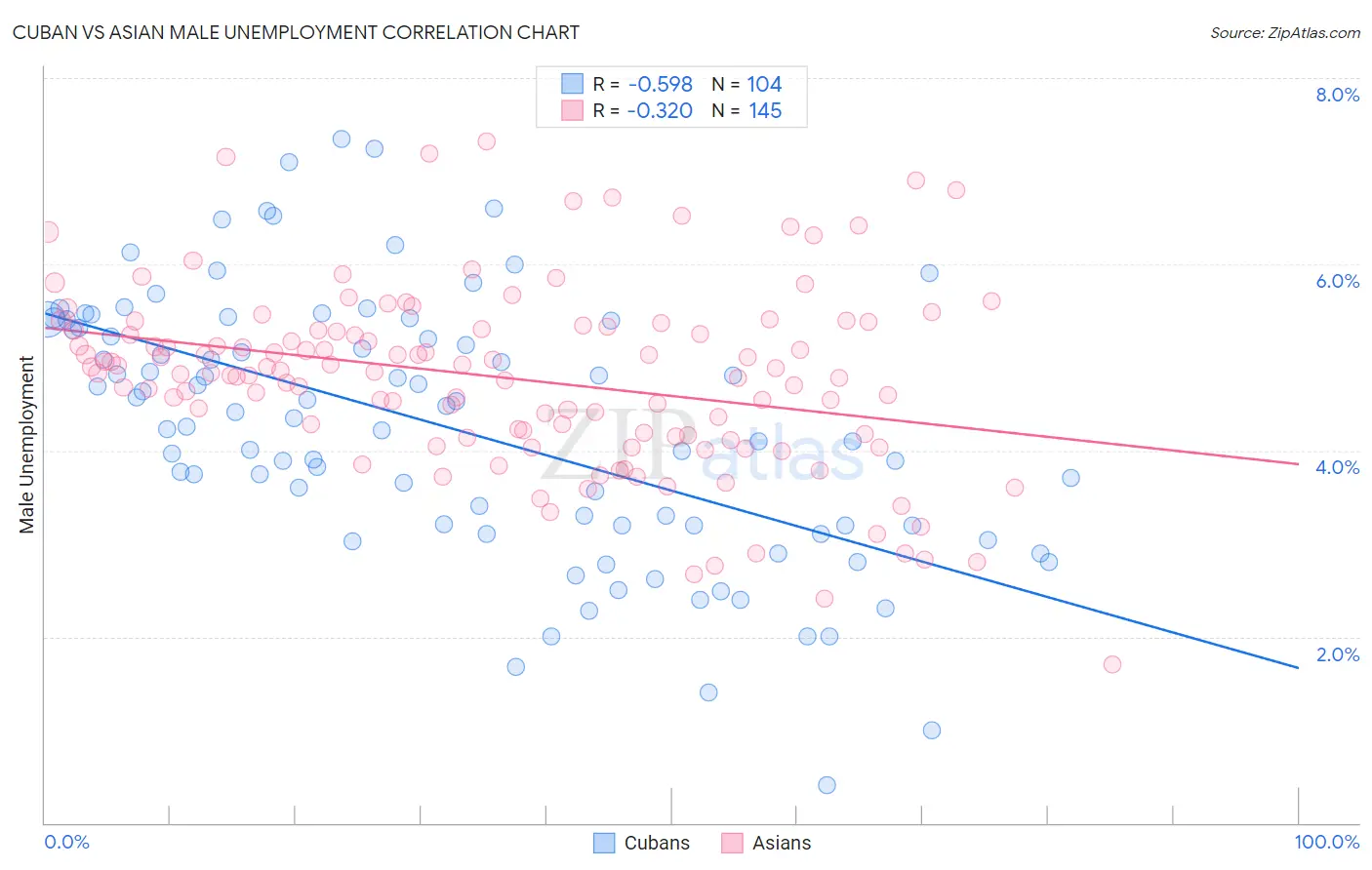 Cuban vs Asian Male Unemployment
