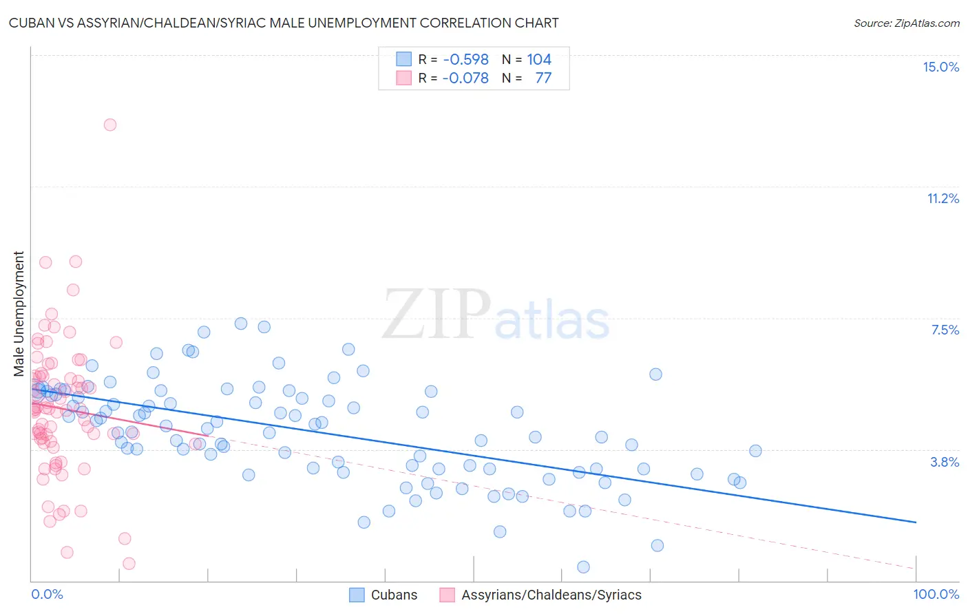 Cuban vs Assyrian/Chaldean/Syriac Male Unemployment