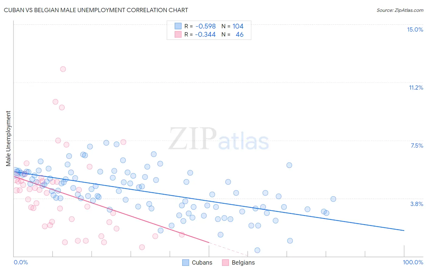 Cuban vs Belgian Male Unemployment