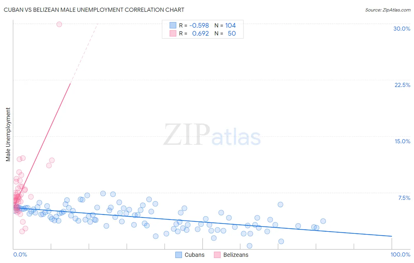 Cuban vs Belizean Male Unemployment