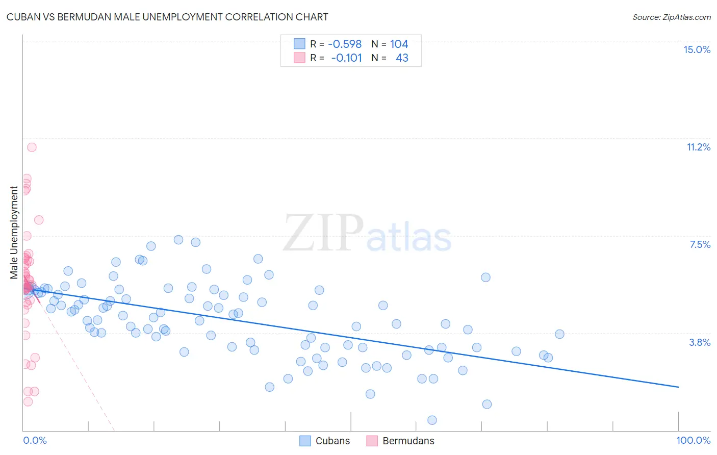Cuban vs Bermudan Male Unemployment